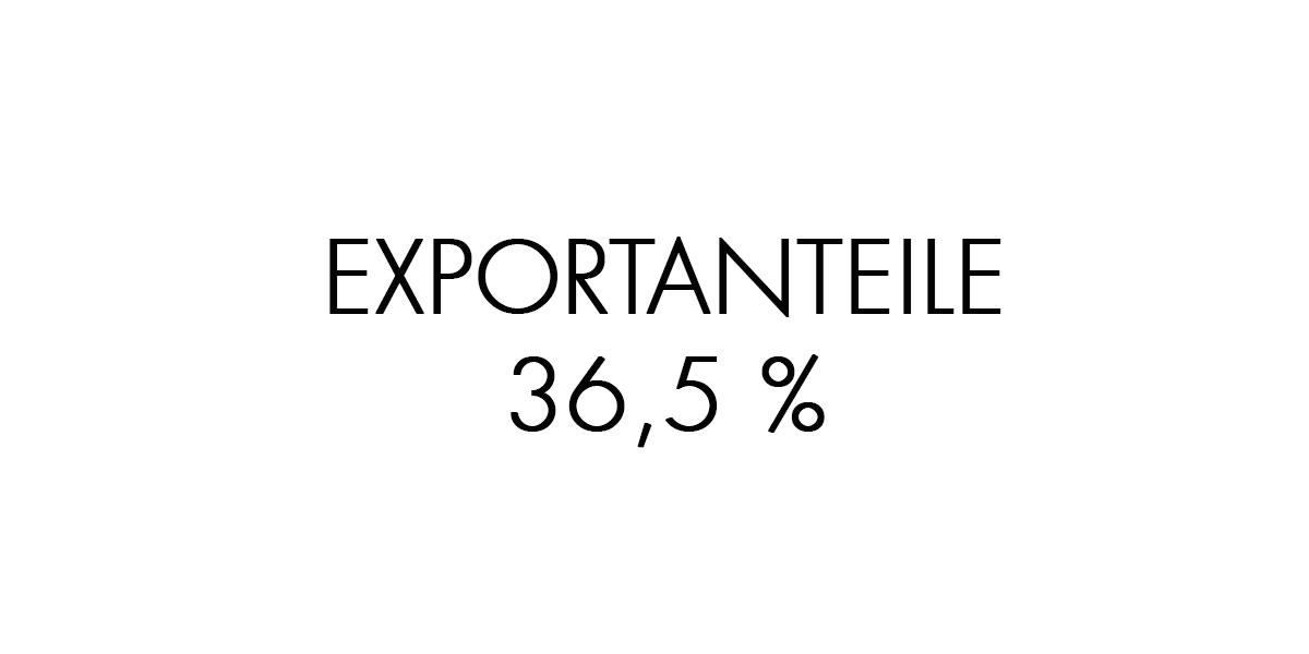 Exportanteile 36,5%